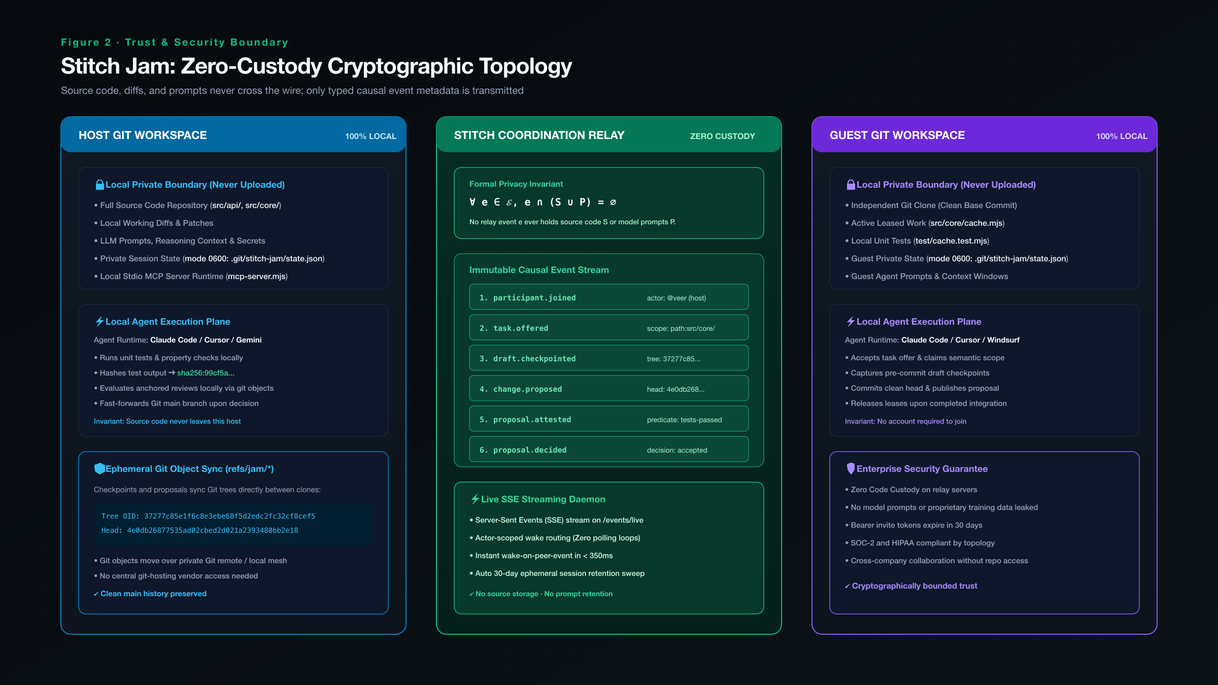 Figure 2: Zero-Custody Cryptographic Trust Topology