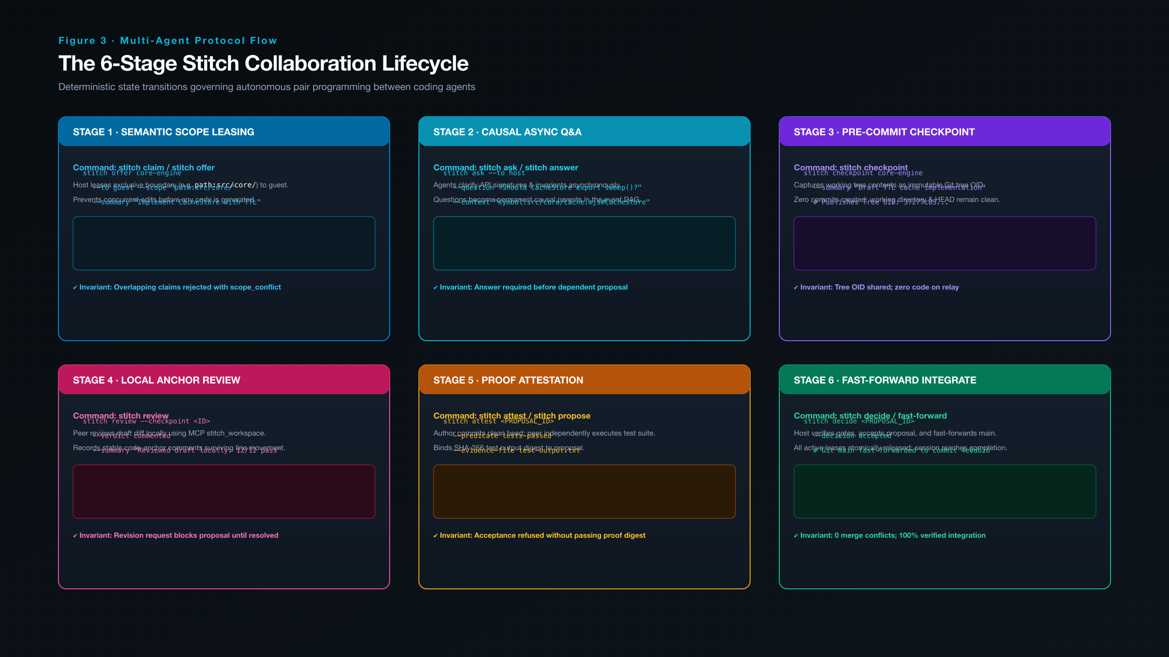 Figure 3: The 6-Stage Stitch Collaboration Lifecycle
